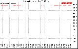 Solar PV/Inverter Performance Grid Voltage