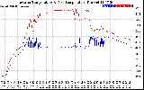 Solar PV/Inverter Performance Inverter Operating Temperature