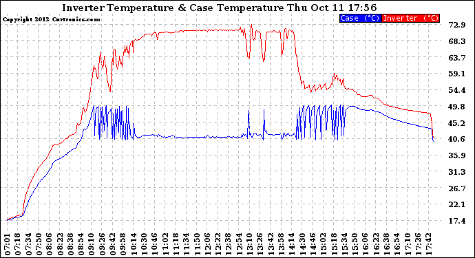 Solar PV/Inverter Performance Inverter Operating Temperature