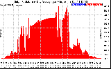 Solar PV/Inverter Performance Solar Radiation & Day Average per Minute