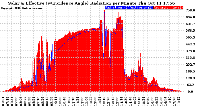 Solar PV/Inverter Performance Solar Radiation & Effective Solar Radiation per Minute