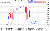 Solar PV/Inverter Performance Photovoltaic Panel Current Output