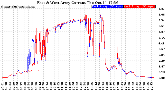 Solar PV/Inverter Performance Photovoltaic Panel Current Output