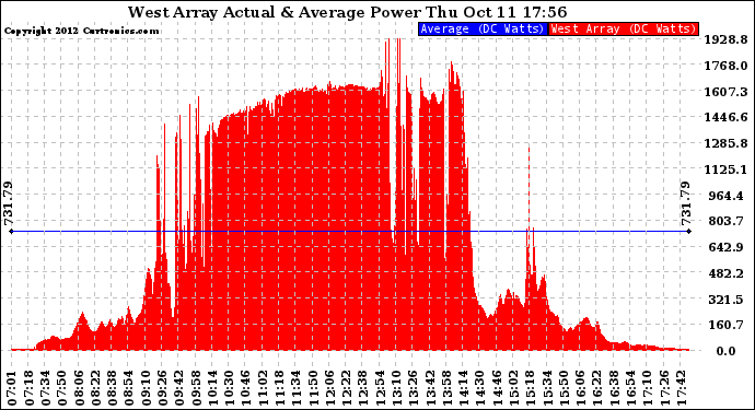 Solar PV/Inverter Performance West Array Actual & Average Power Output