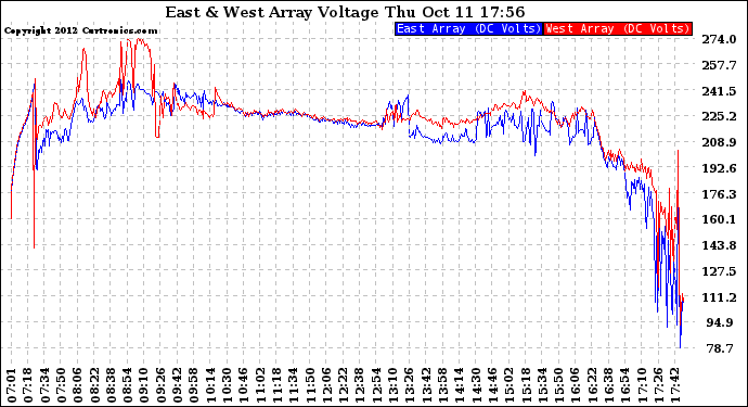 Solar PV/Inverter Performance Photovoltaic Panel Voltage Output