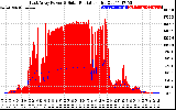 Solar PV/Inverter Performance East Array Power Output & Solar Radiation