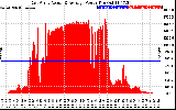 Solar PV/Inverter Performance East Array Actual & Average Power Output