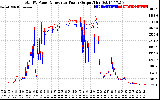 Solar PV/Inverter Performance PV Panel Power Output & Inverter Power Output