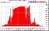 Solar PV/Inverter Performance Total PV Panel Power Output & Solar Radiation