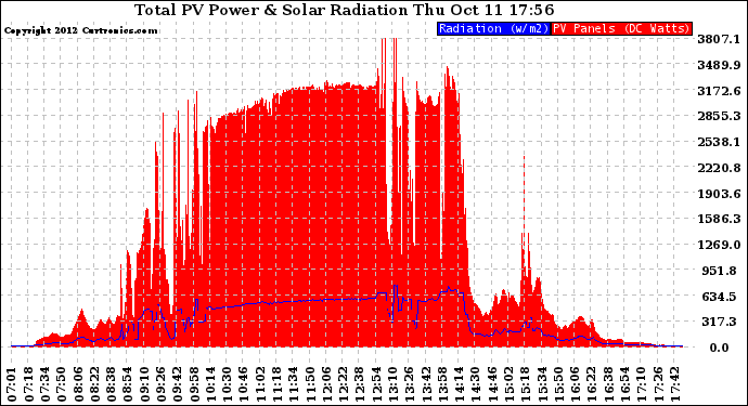 Solar PV/Inverter Performance Total PV Panel Power Output & Solar Radiation