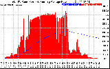 Solar PV/Inverter Performance Total PV Panel & Running Average Power Output