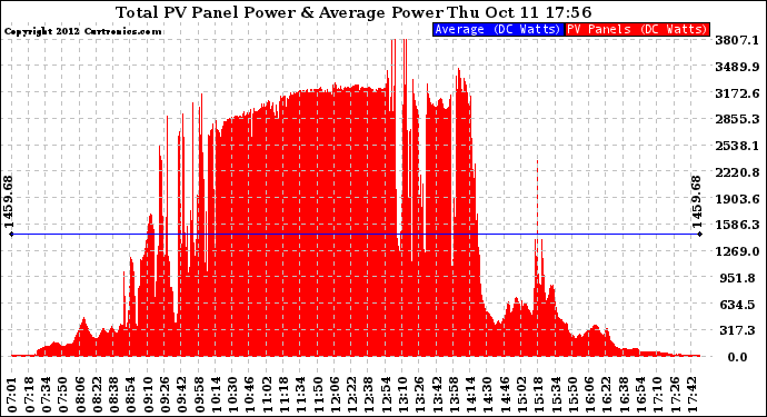 Solar PV/Inverter Performance Total PV Panel Power Output