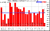 Solar PV/Inverter Performance Weekly Solar Energy Production Value