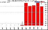 Solar PV/Inverter Performance Yearly Solar Energy Production Value