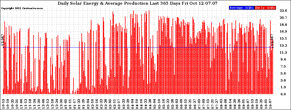 Solar PV/Inverter Performance Daily Solar Energy Production Last 365 Days