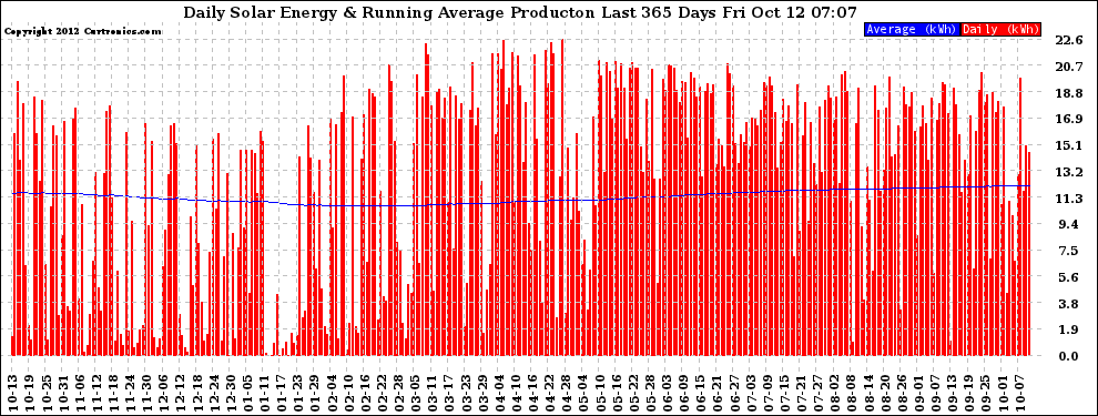 Solar PV/Inverter Performance Daily Solar Energy Production Running Average Last 365 Days