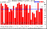 Solar PV/Inverter Performance Daily Solar Energy Production Value