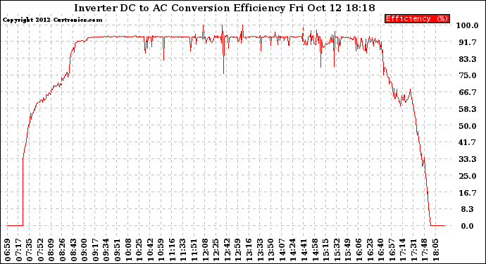 Solar PV/Inverter Performance Inverter DC to AC Conversion Efficiency