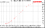 Solar PV/Inverter Performance Daily Energy Production