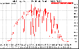 Solar PV/Inverter Performance Daily Energy Production Per Minute