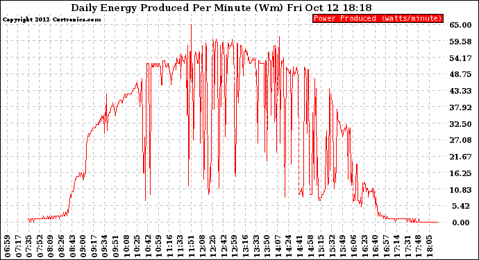 Solar PV/Inverter Performance Daily Energy Production Per Minute