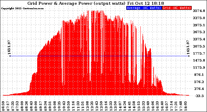 Solar PV/Inverter Performance Inverter Power Output