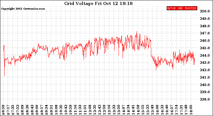 Solar PV/Inverter Performance Grid Voltage