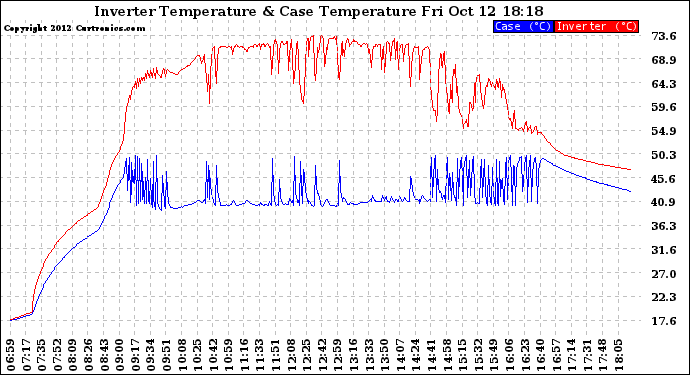 Solar PV/Inverter Performance Inverter Operating Temperature