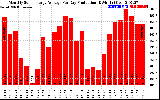 Solar PV/Inverter Performance Monthly Solar Energy Production Average Per Day (KWh)