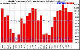 Solar PV/Inverter Performance Monthly Solar Energy Production Value Running Average