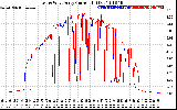 Solar PV/Inverter Performance Photovoltaic Panel Current Output