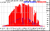 Solar PV/Inverter Performance West Array Power Output & Effective Solar Radiation