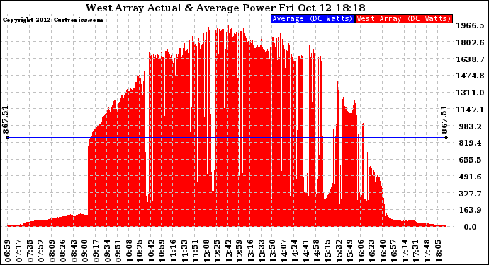 Solar PV/Inverter Performance West Array Actual & Average Power Output