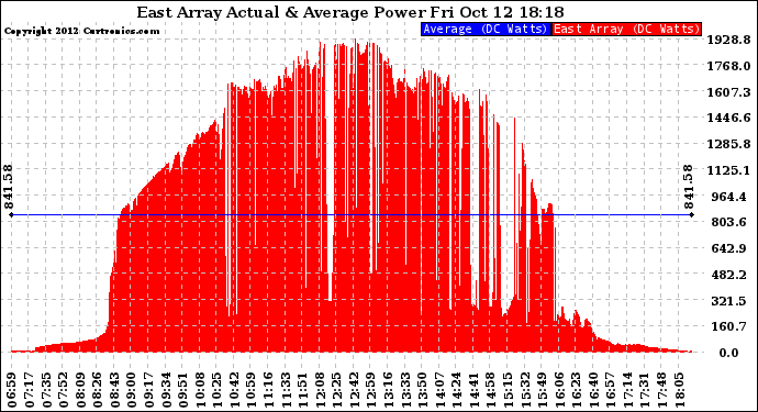 Solar PV/Inverter Performance East Array Actual & Average Power Output