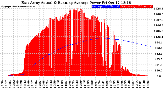 Solar PV/Inverter Performance East Array Actual & Running Average Power Output