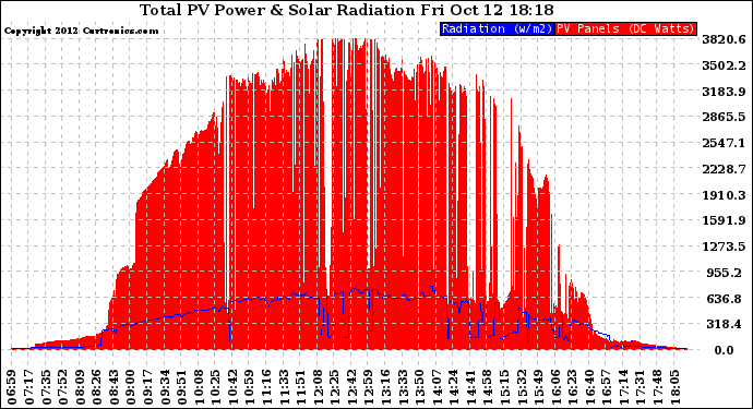 Solar PV/Inverter Performance Total PV Panel Power Output & Solar Radiation