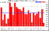 Solar PV/Inverter Performance Weekly Solar Energy Production Value