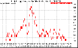 Solar PV/Inverter Performance Daily Energy Production Per Minute