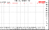 Solar PV/Inverter Performance Grid Voltage