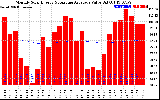 Solar PV/Inverter Performance Monthly Solar Energy Production Value Running Average