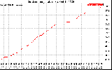 Solar PV/Inverter Performance Outdoor Temperature