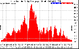 Solar PV/Inverter Performance Solar Radiation & Day Average per Minute