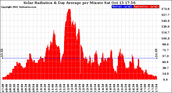 Solar PV/Inverter Performance Solar Radiation & Day Average per Minute