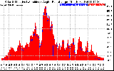 Solar PV/Inverter Performance Solar Radiation & Effective Solar Radiation per Minute