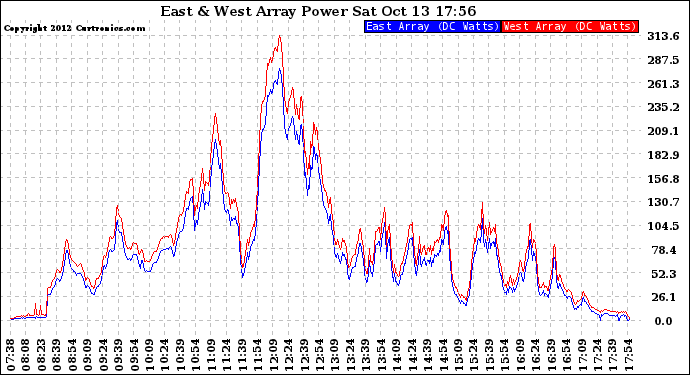 Solar PV/Inverter Performance Photovoltaic Panel Power Output