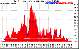 Solar PV/Inverter Performance East Array Power Output & Solar Radiation