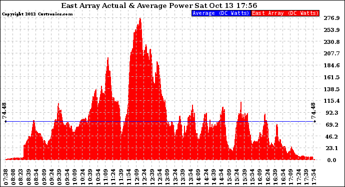 Solar PV/Inverter Performance East Array Actual & Average Power Output