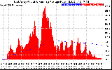 Solar PV/Inverter Performance East Array Actual & Running Average Power Output