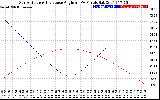 Solar PV/Inverter Performance Sun Altitude Angle & Sun Incidence Angle on PV Panels