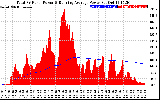 Solar PV/Inverter Performance Total PV Panel & Running Average Power Output